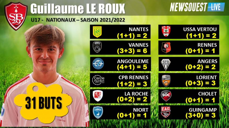Guillaume Le Roux, meilleur buteur français, tous groupes confondus en U17 National pays Guillaume Le Roux, meilleur buteur français, tous groupes confondus en U17 National pays